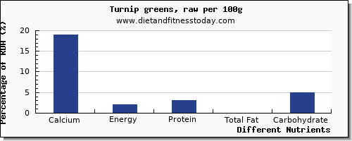 chart to show highest calcium in turnip greens per 100g